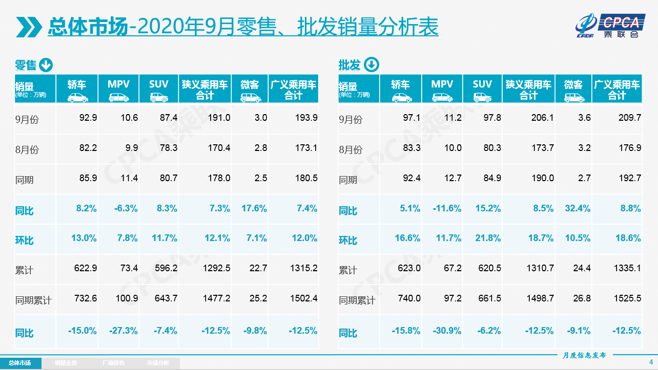 增幅|三季度车市走强乘用车销量增幅连续三月超8% 崔东树：全年仍将负增长