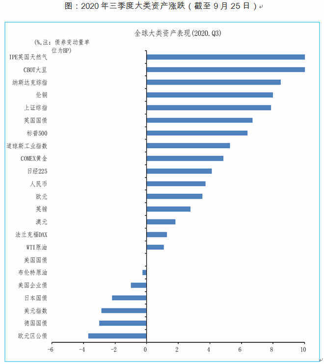 震荡|四季度大类资产配置逻辑：A股、黄金和原油或震荡上行