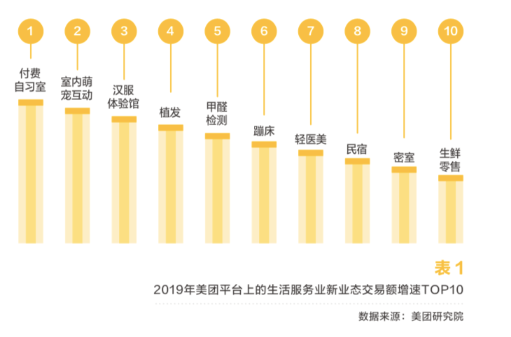 预测|新业态交易额3年增3倍 美团预测五大现象级风向标：社区团购居首