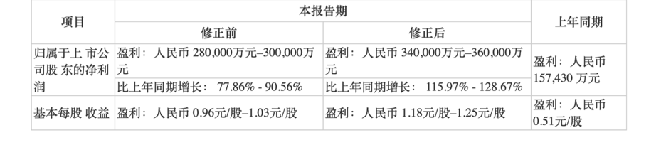 电池|比亚迪上修业绩预期，股价突破130元/股创历史新高