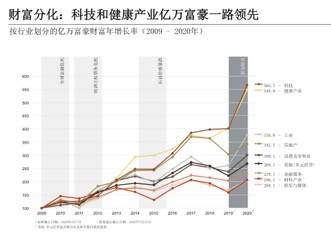 行业|瑞银：中国亿万富豪415人创新高，98%为白手起家