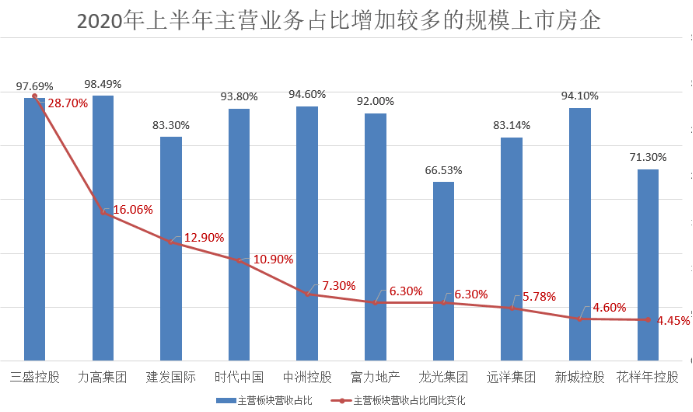 开发|养猪、造车？上市房企主营业务占比揭秘？赚钱还是靠卖房