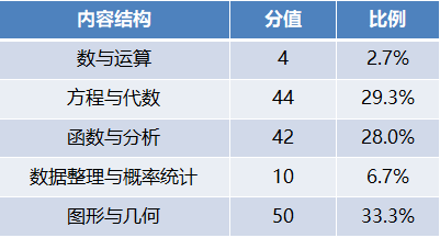 结构|一秒分层定位！数据｜2020年上海高考数学试卷结构及均分