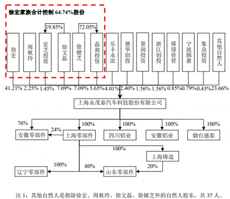 除永茂泰外,徐宏家族控制的其他企业包括磊昶投资