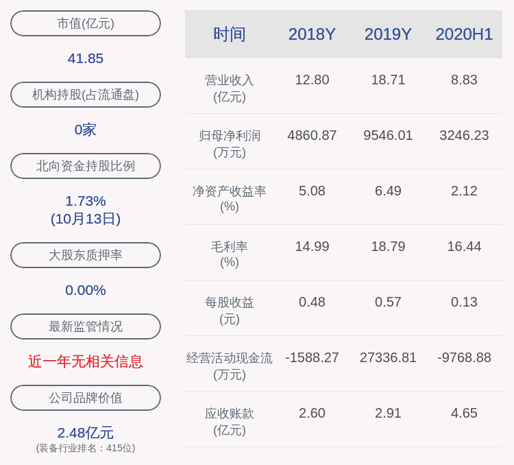 同比|世嘉科技：2020年前三季度净利润约4472万元，同比下降54.46%