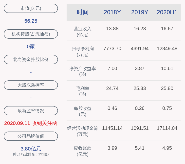 生态|预增！意华股份：预计2020年前三季度净利润1.53亿元~1.80亿元，同比增长215.67%~271.38%