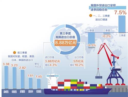 好于预期|外贸整体表现好于预期 前三季度进出口增速同比转正