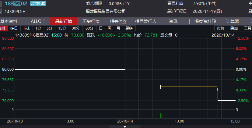 债券|福晟集团公司债单日跌12.5%，托管人：偿付存重大不确定