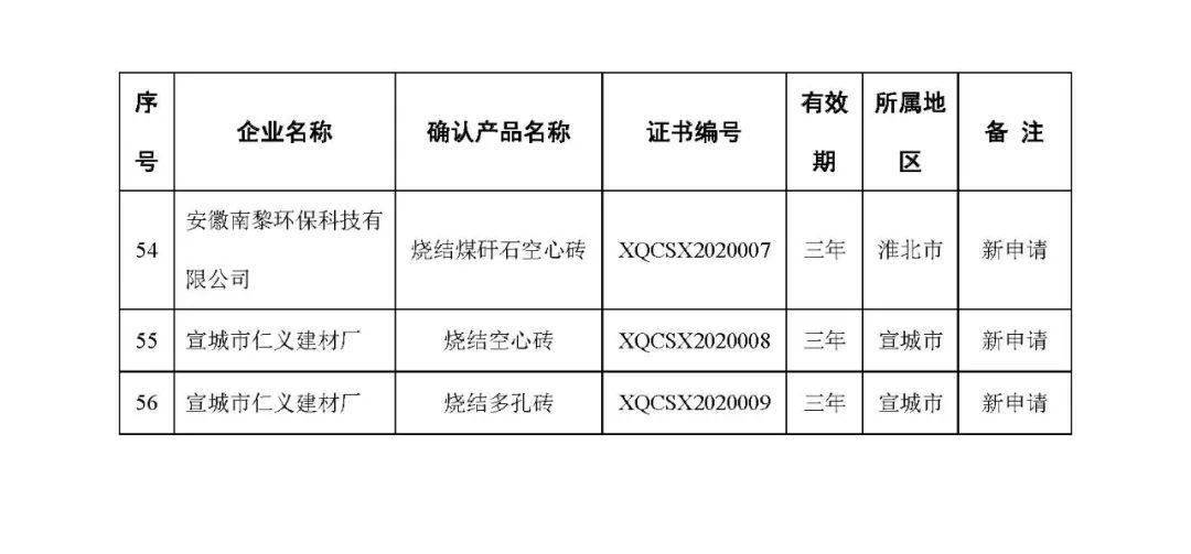 通知公告安徽省经济和信息化厅关于确认2020年安徽省新型墙体材料产品