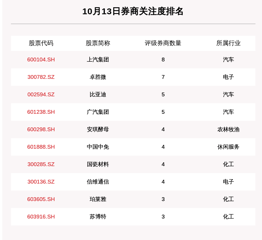 涨幅|10月13日83只个股获券商关注，云图控股目标涨幅达59.63%