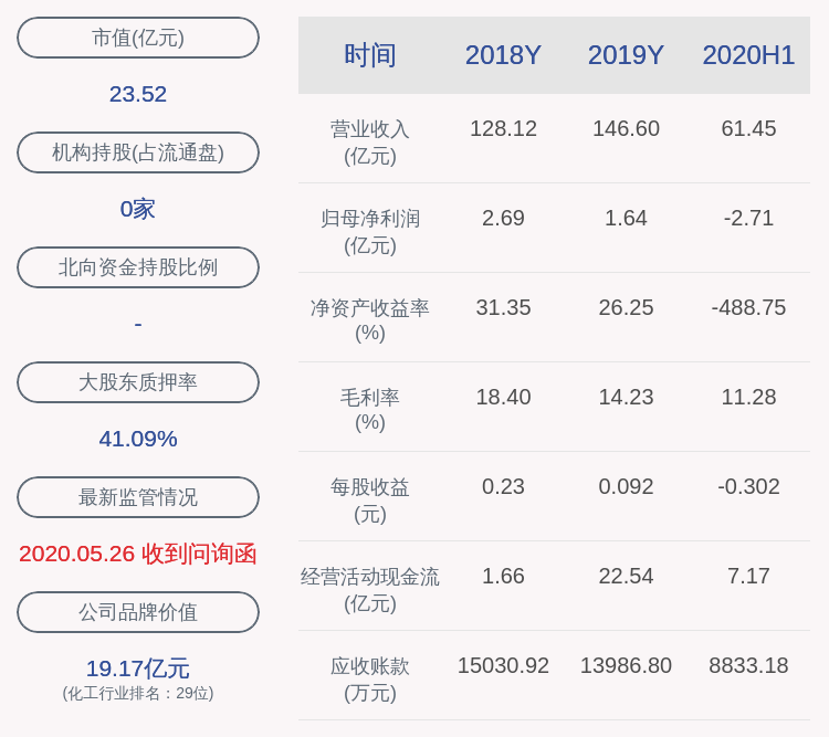 生态|ST宜化：预计2020年前三季度净利润亏损200万元~300万元，上年同期盈利约1.13亿元