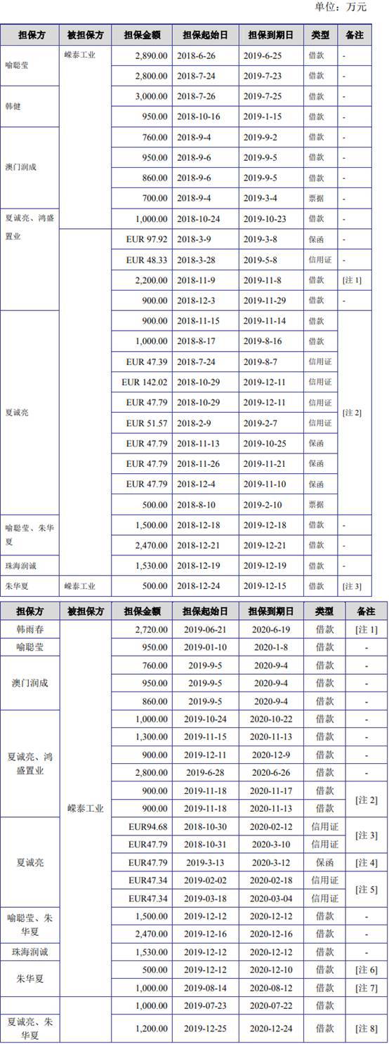 短期借款|嵘泰工业短期借款零头超货币资金 媒体质疑虚增营收