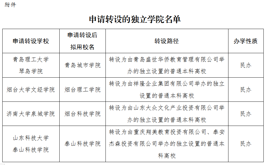 6所独立学院转设