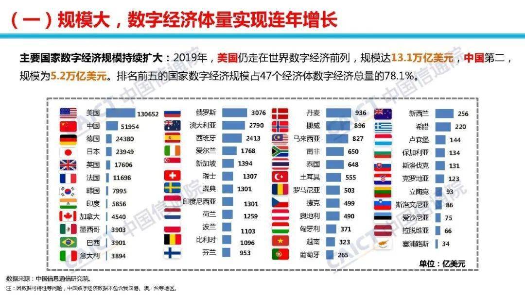 目前 世界数字经济总量_2020世界经济总量图片(3)