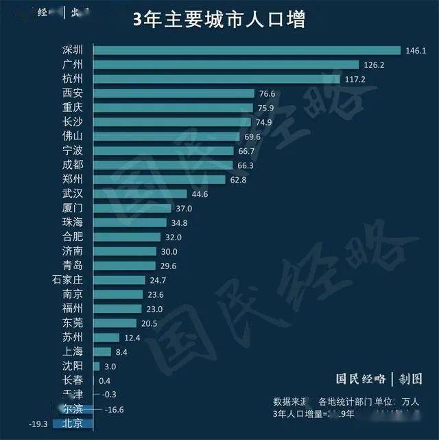 二 二 年人口普查数据_人口普查数据图(3)