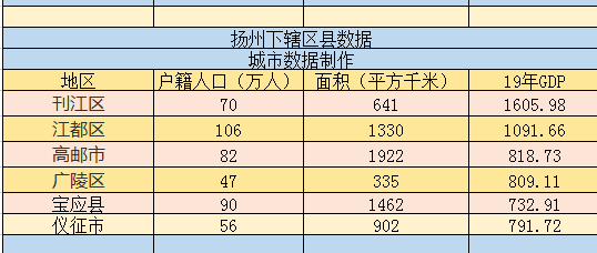 扬州各区县gdp排名2_最新!2019年扬州地区GDP发布!高邮的排名是...