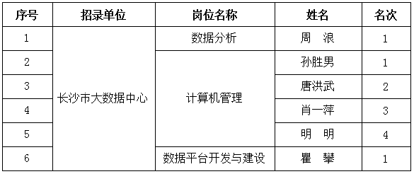 最新长沙2020常住人口数_长沙人口热力图(3)