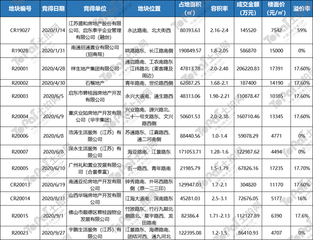 2020年南通第一季度_一季度南通制造业外资达3.7亿美元增长5.1%