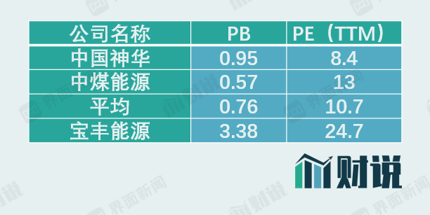 高企|财说| 估值高企、毛利下滑，宝丰能源拿什么承受百亿大解禁？