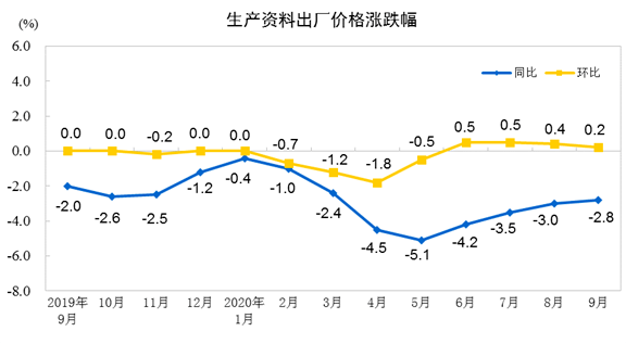 影响|统计局：9月CPI同比上涨1.7% PPI同比下降2.1%