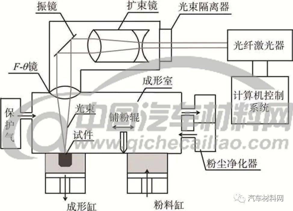 slm与sls主要区别在于sls并未完全熔化金属粉末,而slm将金属粉末完全