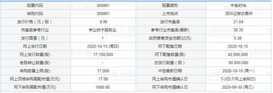 业务|今日新股申购：欣贺股份、广联航空、中胤时尚