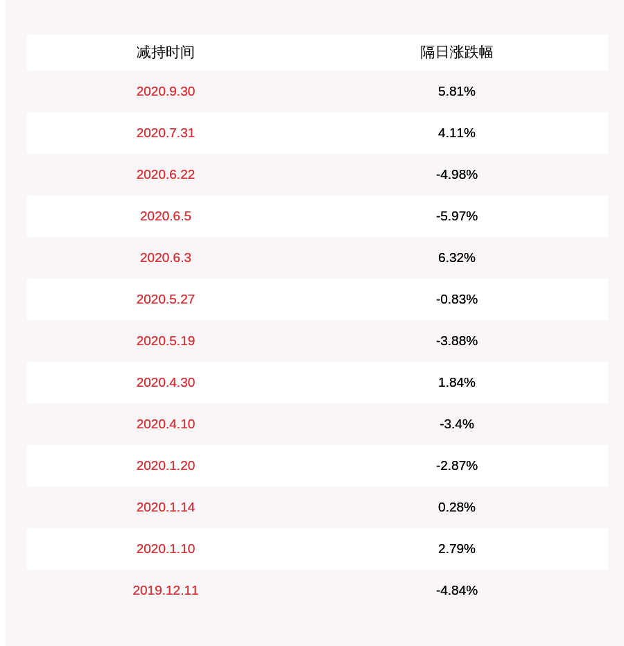 发布公告|苏奥传感：汪文巧减持约308万股，减持股份比例已达到1%