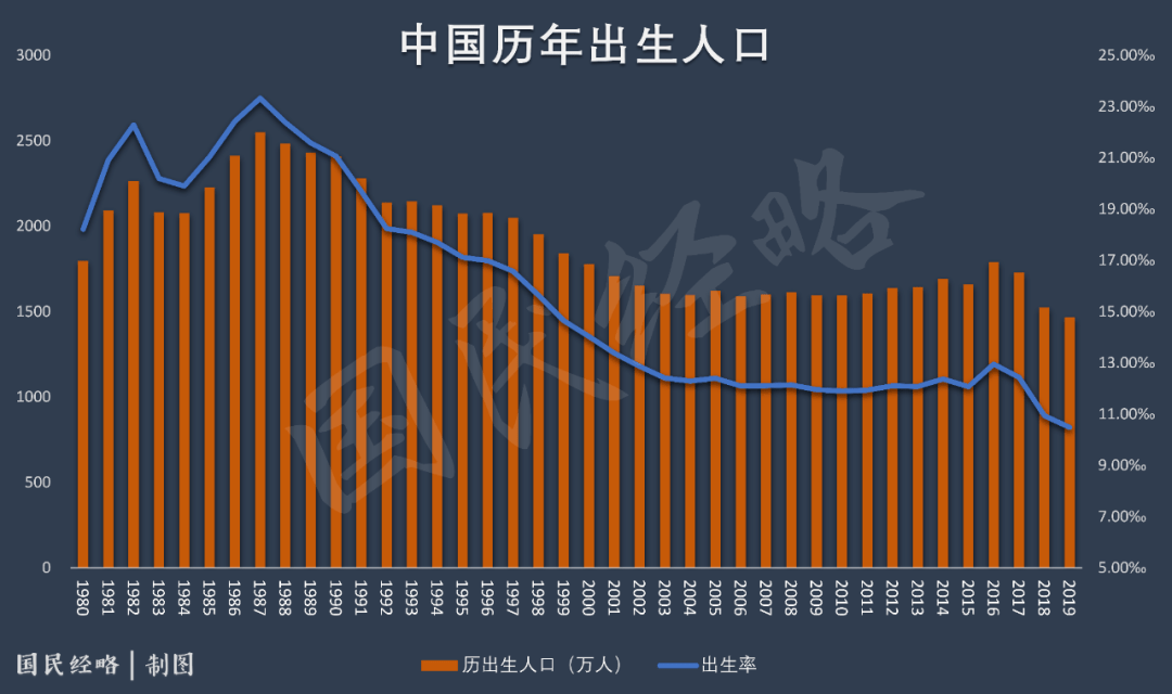 1964年人口普查_新中国成立以来,六次全国人口普查回顾