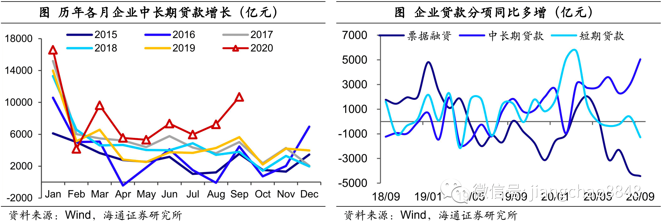 企业|9月金融数据点评：社融再超预期，经济复苏延续