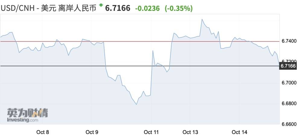 波动|人民币本周走贬近400点，大幅快速升值暂告一段落