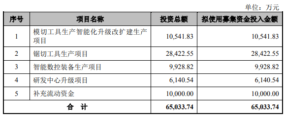 生产|恒而达营收滞涨上半年净现比19% IPO拟募资超总资产