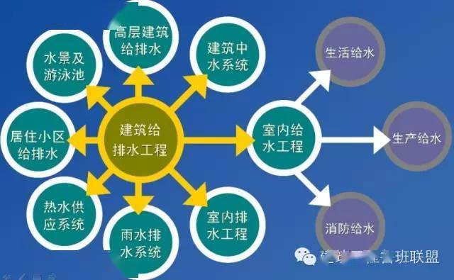 一文看懂“给排水工程”,收藏学习!