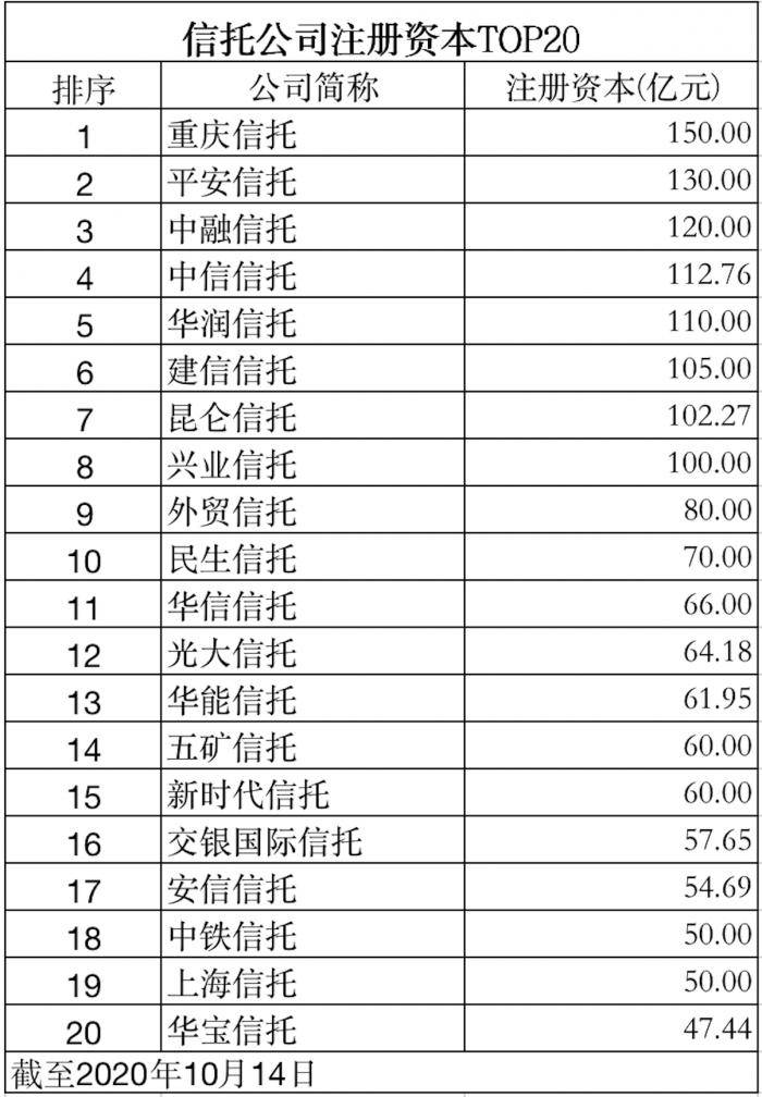 大股东|一大波信托公司增资在路上年内至少10家正在进行中