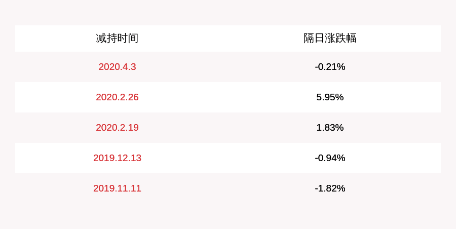 发布公告|注意！创业黑马：实控人牛文文计划减持不超过约190万股