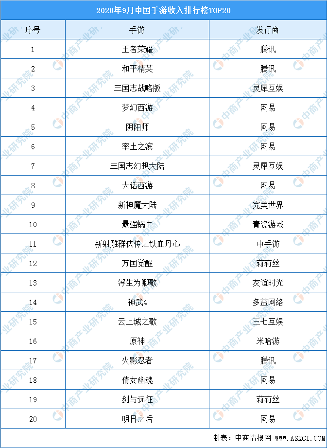 国内手游收入排行榜_2021年10月中国手游收入排行榜腾讯包揽前三