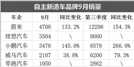 融资|造车新势力迎来高光时刻 但破局尚早