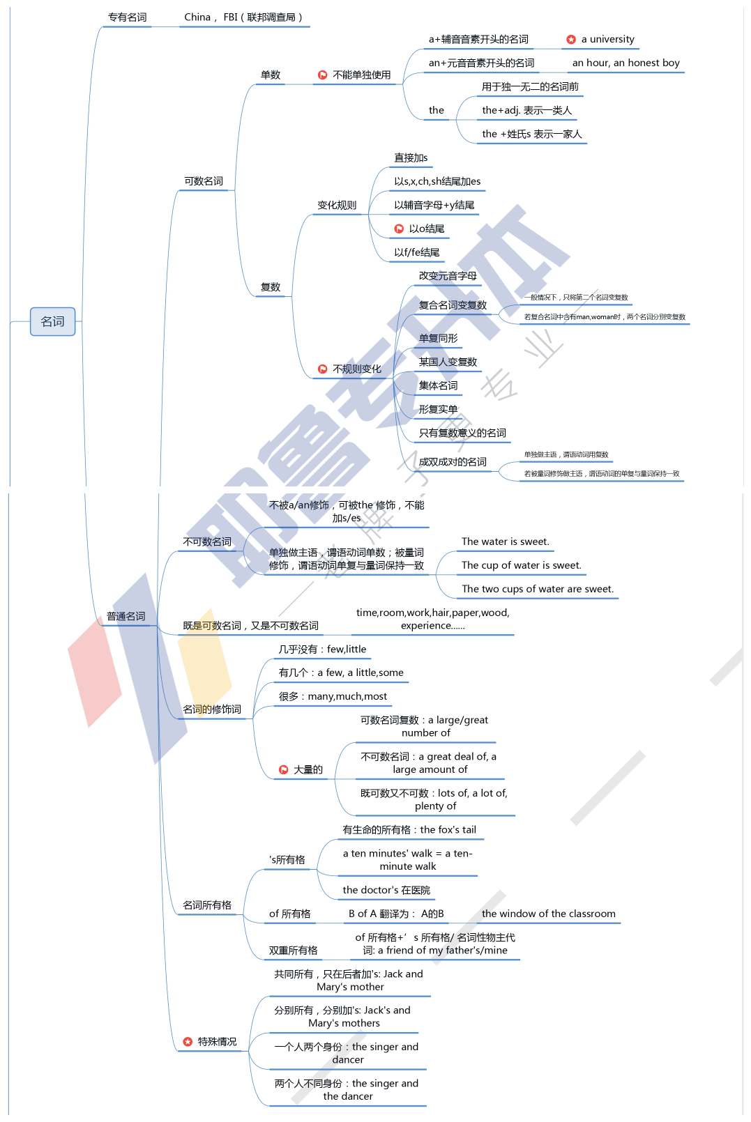 专升本英语的高效打开方式——思维导图,强烈推荐!