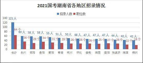 湖南省人口有多少2021_截至3月3日8时,2021湖南省考报名人数44177人,最热职位983