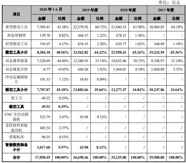 生产|恒而达营收滞涨上半年净现比19% IPO拟募资超总资产