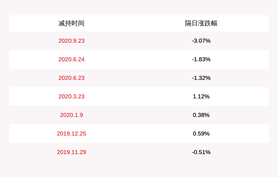 计划|今创集团：股东张怀斌尚未减持，减持计划时间已过半