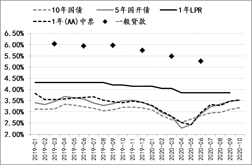 融资规模|金融月评｜中国央行独有的降息效果