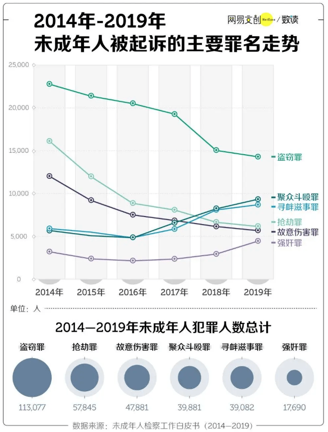 未成年人犯罪刑责年龄拟作个别下调!