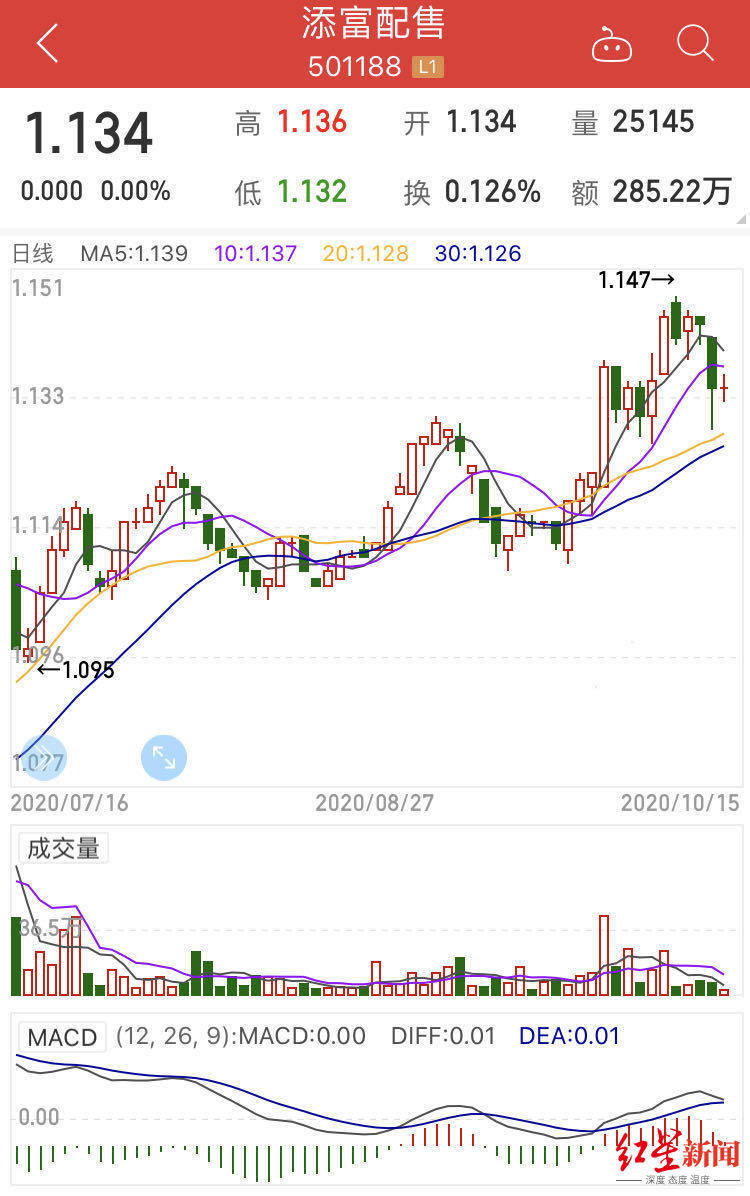 蚂蚁|蚂蚁战略配售基金成立，1360万户认购600亿，18个月封闭期并非躺赚