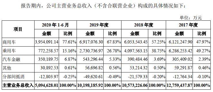 乘用车|创业板最大IPO：东风集团70亿下注新能源