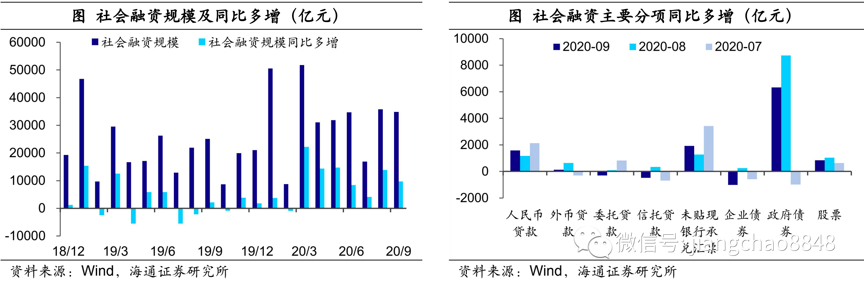 企业|9月金融数据点评：社融再超预期，经济复苏延续