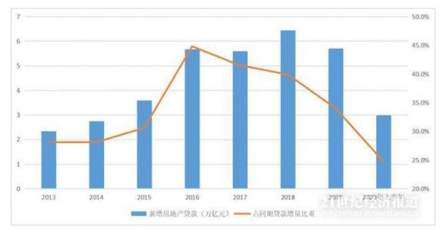 gdp房地产占比在下降_美国gdp世界占比