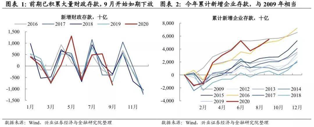 增速|王涵：又超预期的社融背后，预调微调也已出现——9月金融数据点评