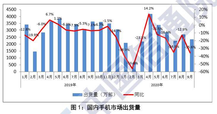 手机|报告：2020年中国5G手机出货量已突破1亿部