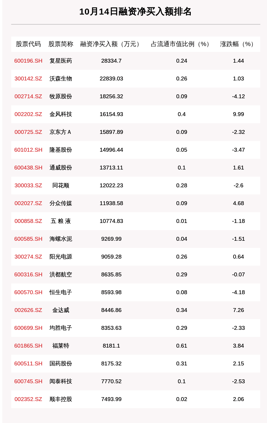 沪深两市|10月14日融资余额14268.25亿元，环比增加67.54亿元