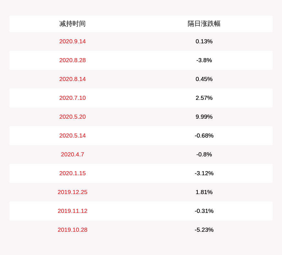 持股|通合科技：持股5%以上股东李明谦已累计减持约167万股